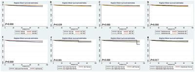 Preoperative Liver Function Test Abnormalities Were Associated With Short-Term and Long-Term Prognosis in Cardiac Surgery Patients Without Liver Disease